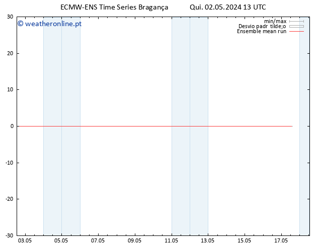 Temp. 850 hPa ECMWFTS Sex 03.05.2024 13 UTC