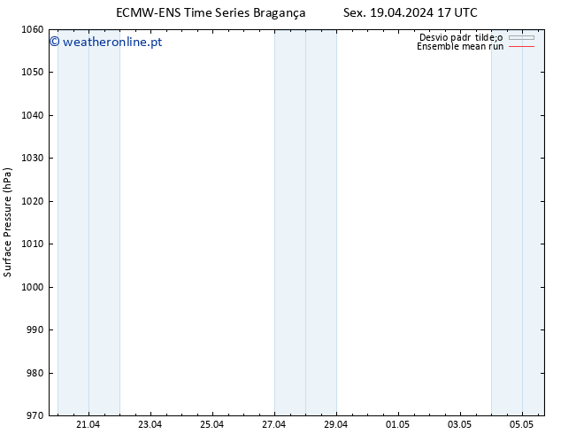 pressão do solo ECMWFTS Dom 21.04.2024 17 UTC