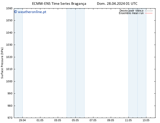 pressão do solo ECMWFTS Seg 29.04.2024 01 UTC