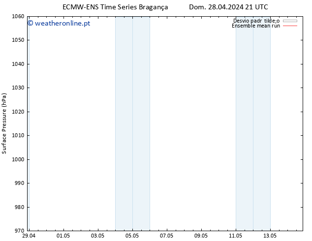 pressão do solo ECMWFTS Dom 05.05.2024 21 UTC