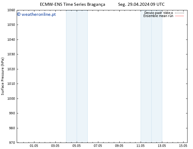 pressão do solo ECMWFTS Ter 30.04.2024 09 UTC