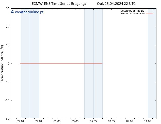 Temp. 850 hPa ECMWFTS Sex 26.04.2024 22 UTC