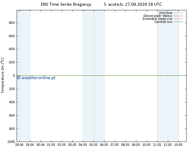 Temperatura (2m) GEFS TS Ter 07.05.2024 18 UTC
