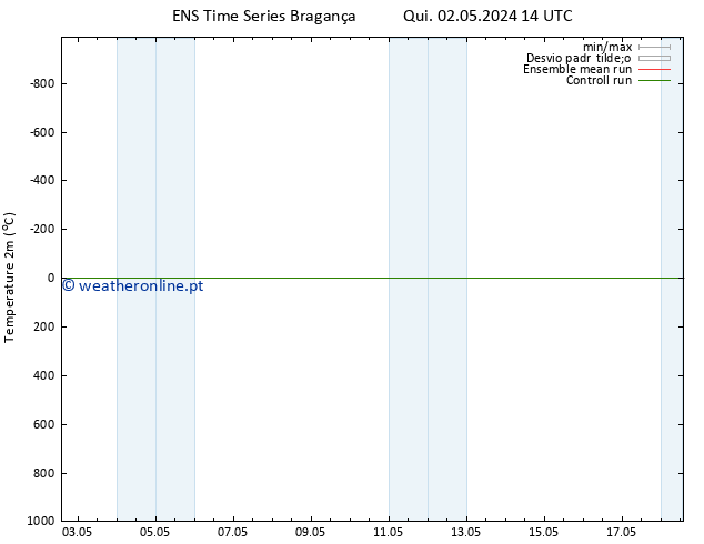 Temperatura (2m) GEFS TS Sáb 18.05.2024 14 UTC