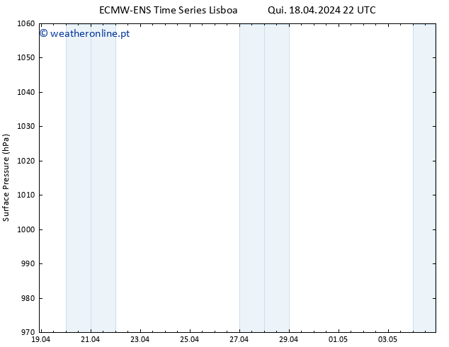 pressão do solo ALL TS Qui 18.04.2024 22 UTC