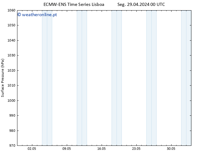 pressão do solo ALL TS Ter 07.05.2024 12 UTC