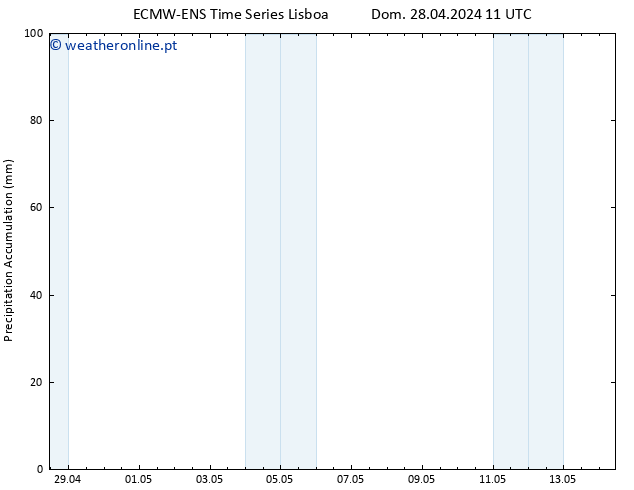 Precipitation accum. ALL TS Dom 28.04.2024 17 UTC