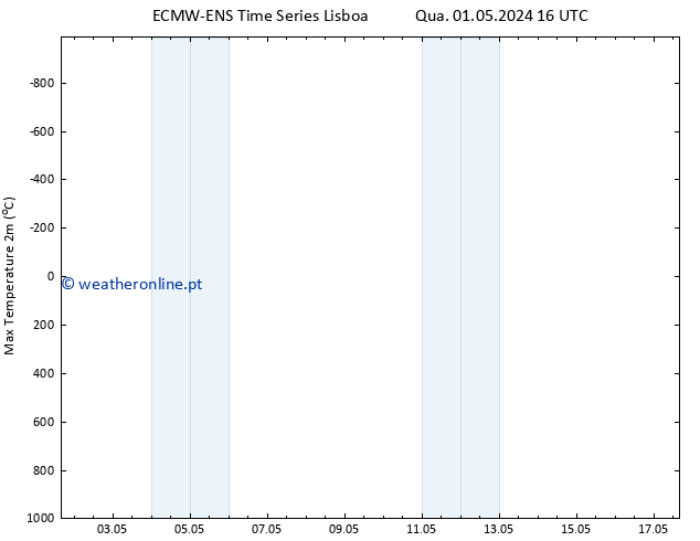 temperatura máx. (2m) ALL TS Qui 09.05.2024 16 UTC