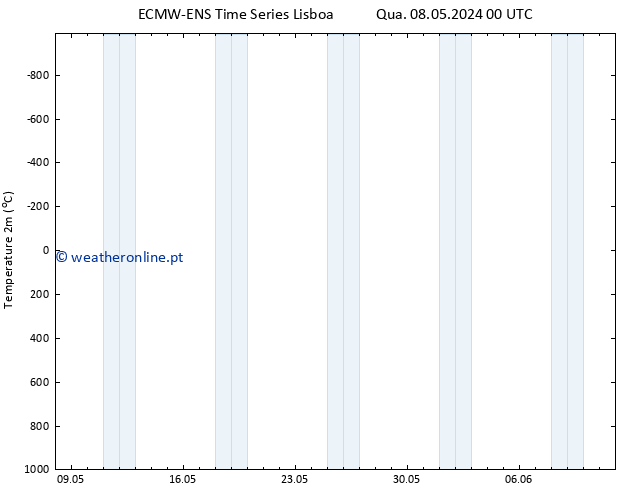 Temperatura (2m) ALL TS Qui 09.05.2024 18 UTC