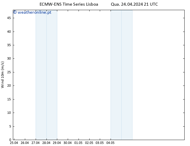 Vento 10 m ALL TS Qui 25.04.2024 03 UTC