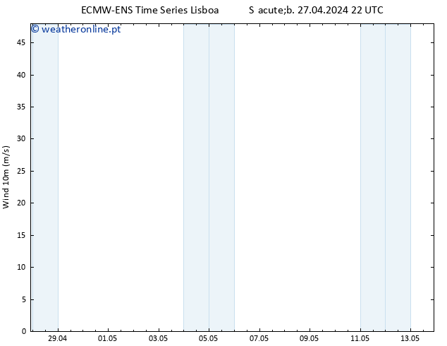 Vento 10 m ALL TS Sáb 27.04.2024 22 UTC