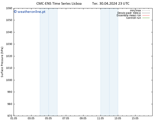 pressão do solo CMC TS Qua 01.05.2024 05 UTC
