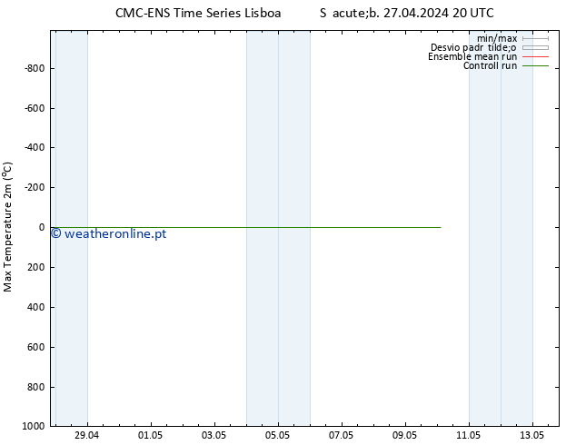 temperatura máx. (2m) CMC TS Sáb 27.04.2024 20 UTC