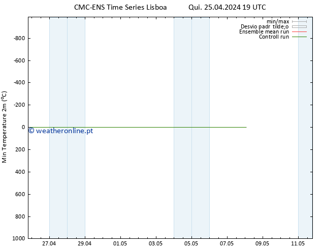 temperatura mín. (2m) CMC TS Qui 25.04.2024 19 UTC