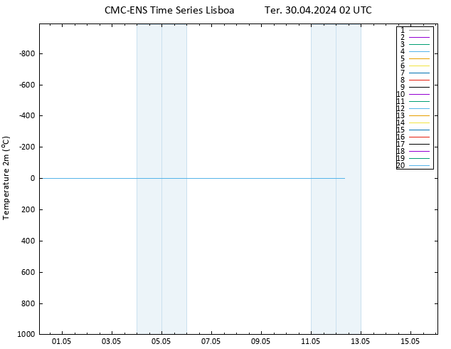 Temperatura (2m) CMC TS Ter 30.04.2024 02 UTC