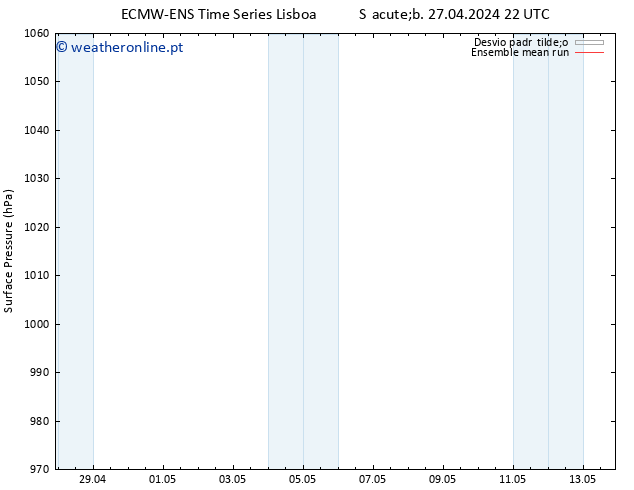 pressão do solo ECMWFTS Dom 28.04.2024 22 UTC