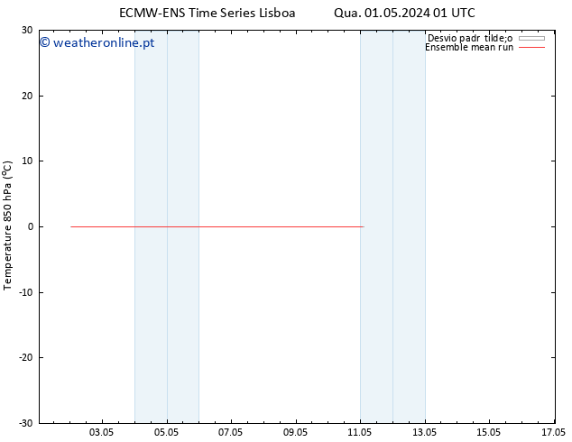 Temp. 850 hPa ECMWFTS Sex 03.05.2024 01 UTC