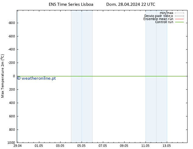 temperatura máx. (2m) GEFS TS Seg 29.04.2024 22 UTC