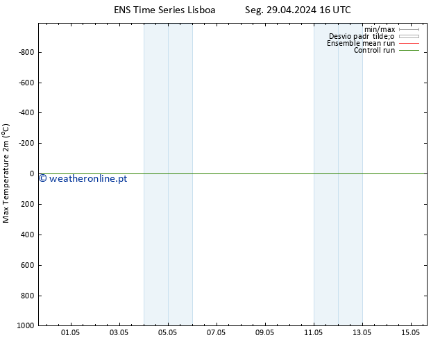 temperatura máx. (2m) GEFS TS Dom 05.05.2024 16 UTC