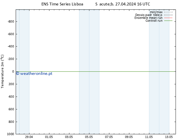 Temperatura (2m) GEFS TS Sáb 27.04.2024 22 UTC