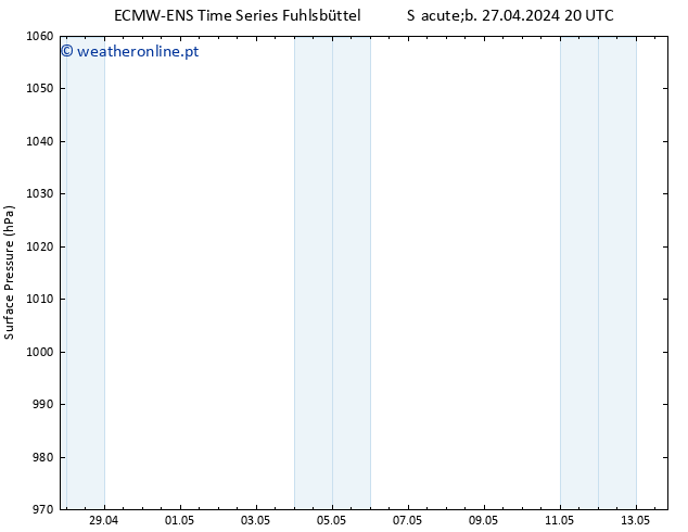 pressão do solo ALL TS Sáb 27.04.2024 20 UTC