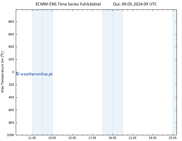 temperatura máx. (2m) ALL TS Seg 13.05.2024 15 UTC