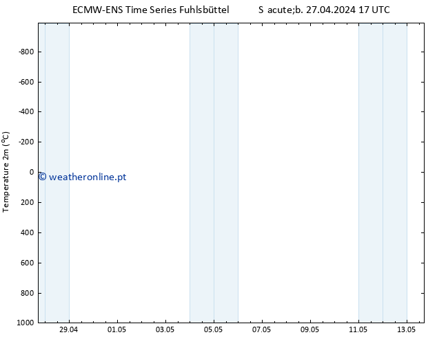 Temperatura (2m) ALL TS Dom 28.04.2024 17 UTC