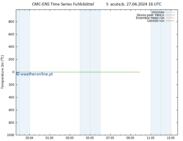 Temperatura (2m) CMC TS Dom 28.04.2024 16 UTC