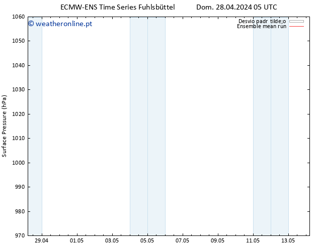 pressão do solo ECMWFTS Qua 08.05.2024 05 UTC