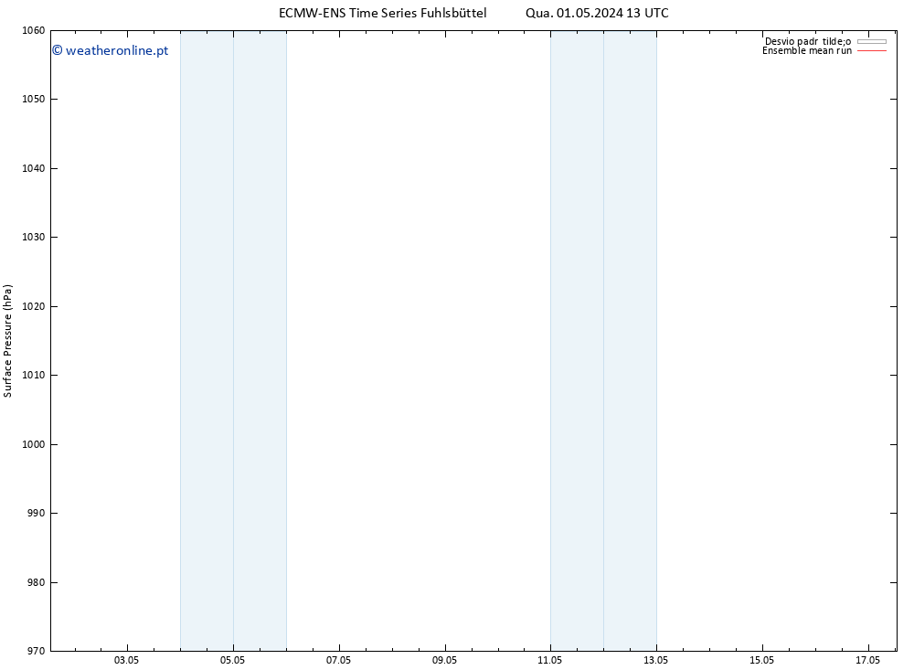 pressão do solo ECMWFTS Qui 02.05.2024 13 UTC