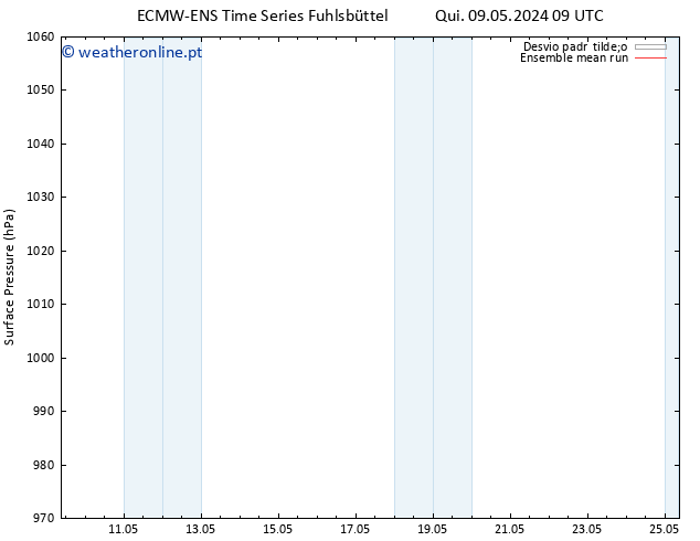 pressão do solo ECMWFTS Sáb 11.05.2024 09 UTC