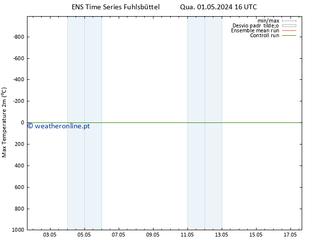 temperatura máx. (2m) GEFS TS Qua 01.05.2024 22 UTC