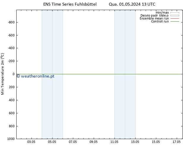 temperatura mín. (2m) GEFS TS Qua 01.05.2024 19 UTC