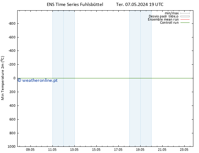 temperatura mín. (2m) GEFS TS Ter 07.05.2024 19 UTC