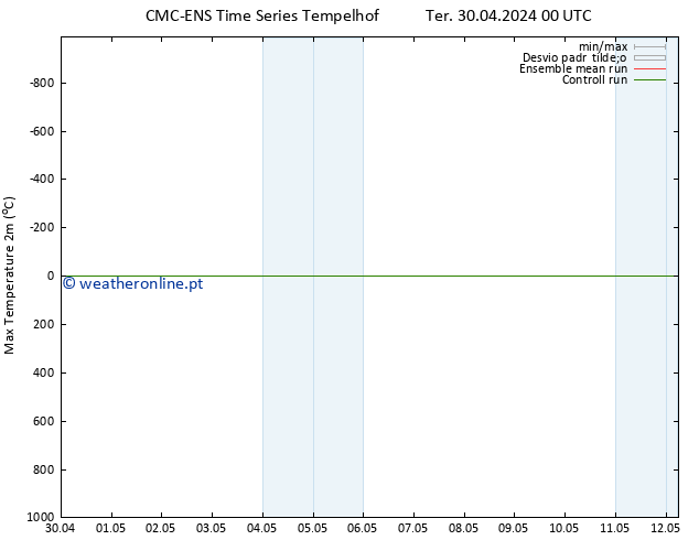 temperatura máx. (2m) CMC TS Ter 30.04.2024 00 UTC