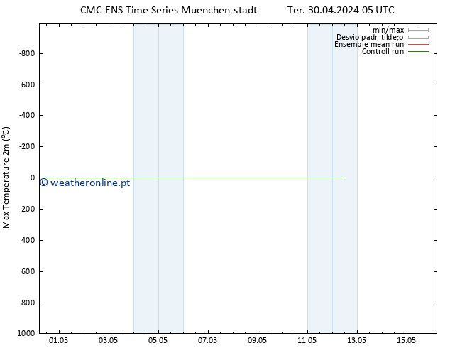 temperatura máx. (2m) CMC TS Ter 30.04.2024 05 UTC