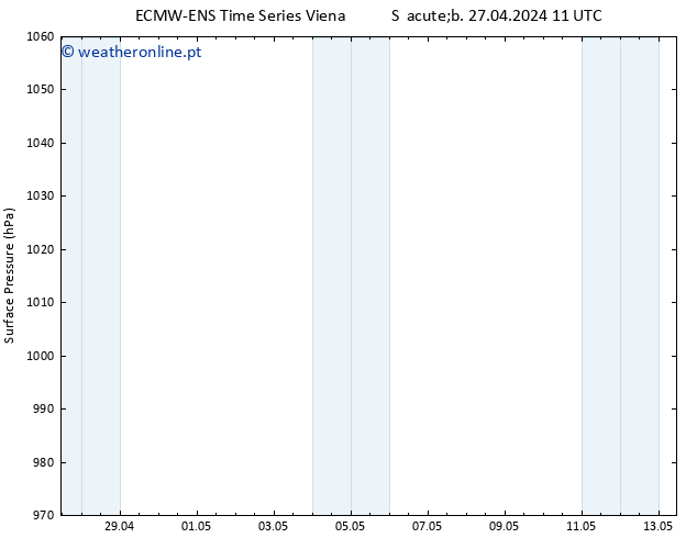 pressão do solo ALL TS Sáb 27.04.2024 23 UTC