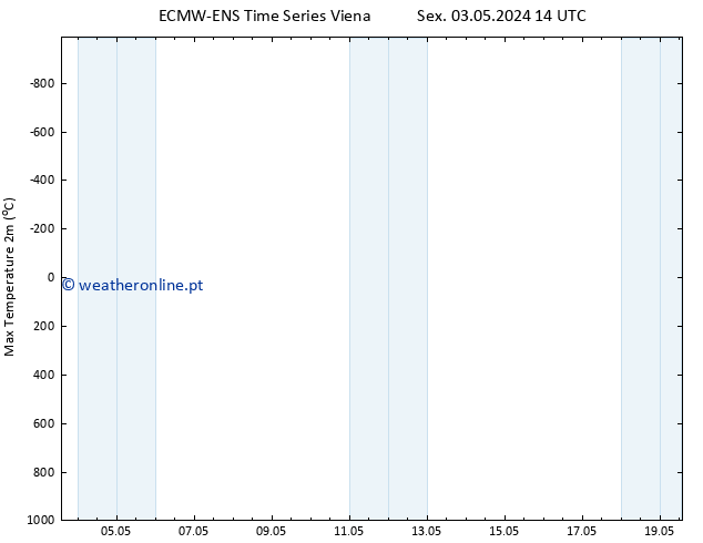 temperatura máx. (2m) ALL TS Sáb 04.05.2024 14 UTC