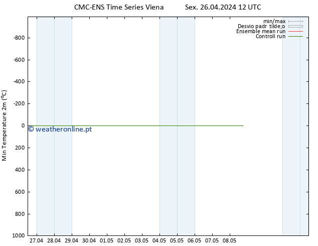 temperatura mín. (2m) CMC TS Sex 26.04.2024 12 UTC