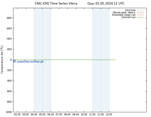 Temperatura (2m) CMC TS Sáb 11.05.2024 12 UTC