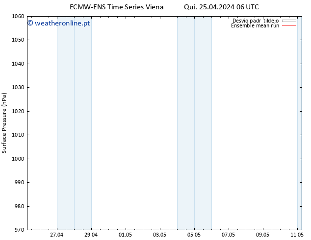 pressão do solo ECMWFTS Sáb 27.04.2024 06 UTC