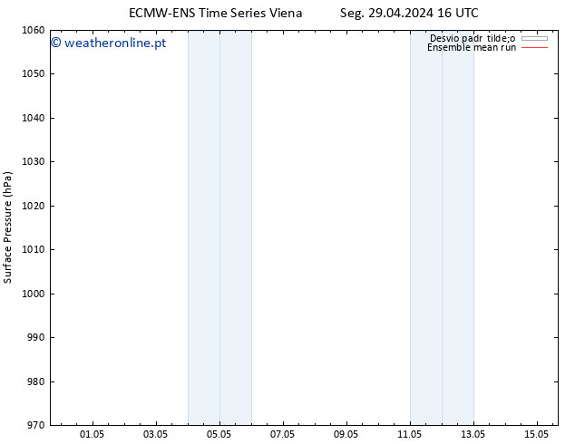 pressão do solo ECMWFTS Ter 30.04.2024 16 UTC