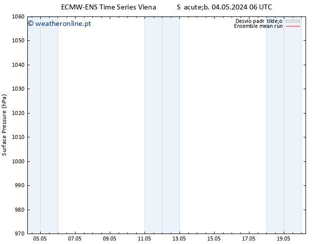 pressão do solo ECMWFTS Dom 05.05.2024 06 UTC