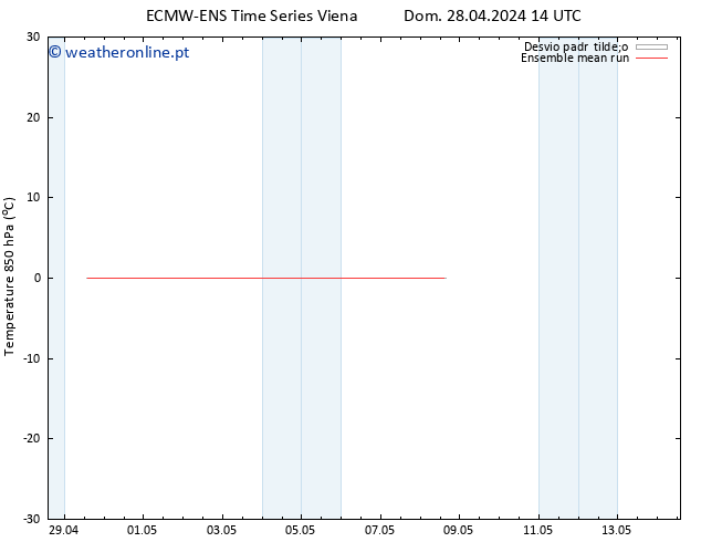 Temp. 850 hPa ECMWFTS Dom 05.05.2024 14 UTC