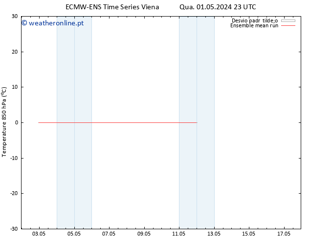 Temp. 850 hPa ECMWFTS Dom 05.05.2024 23 UTC