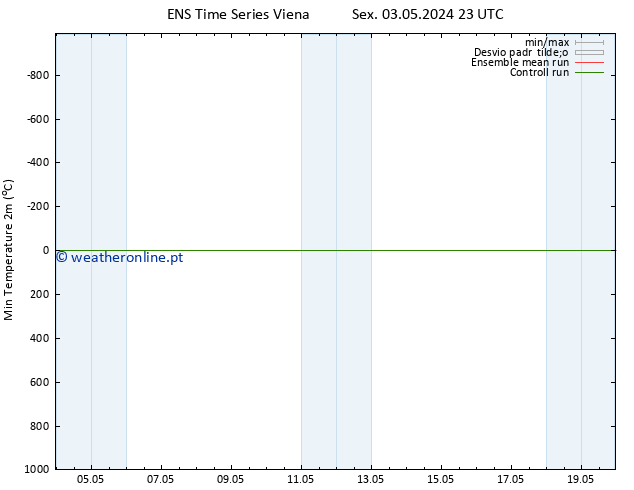 temperatura mín. (2m) GEFS TS Sáb 04.05.2024 11 UTC