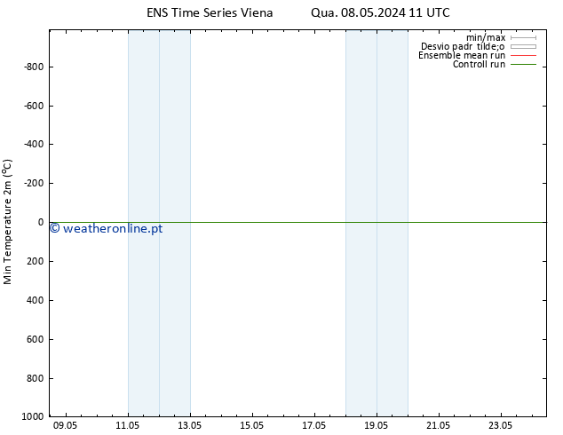 temperatura mín. (2m) GEFS TS Dom 12.05.2024 11 UTC