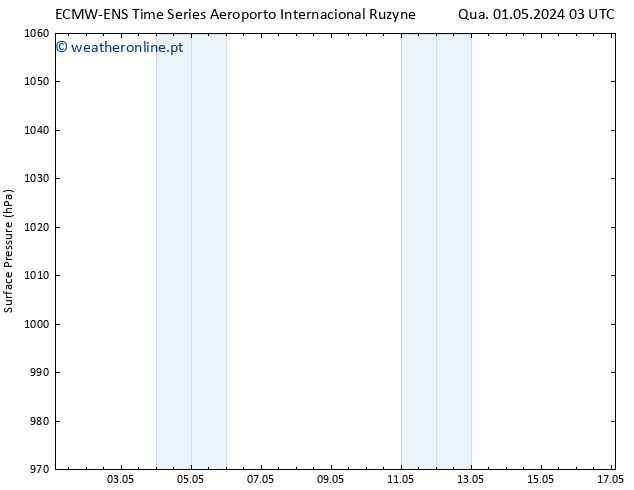 pressão do solo ALL TS Sex 03.05.2024 03 UTC