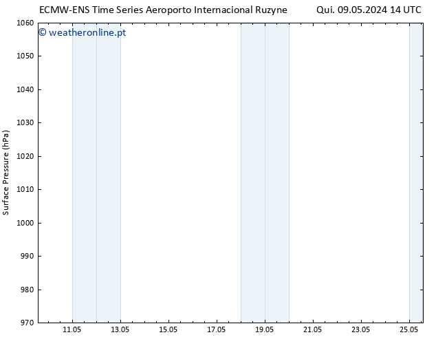 pressão do solo ALL TS Sáb 11.05.2024 08 UTC