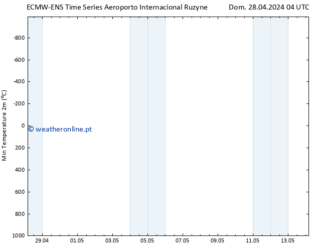 temperatura mín. (2m) ALL TS Dom 28.04.2024 04 UTC